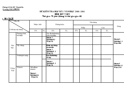 Đề kiểm tra học kì I năm học 2010 - 2011 môn Ngữ văn 8